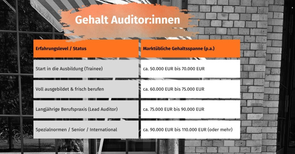 Das Bild zeigt eine Tabelle mit den Gehältern von angestellten 3rd-party-Auditorinnen je nach Erfahrungslevel
