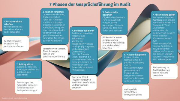 7 Phasen der Gesprächsführung im Audit