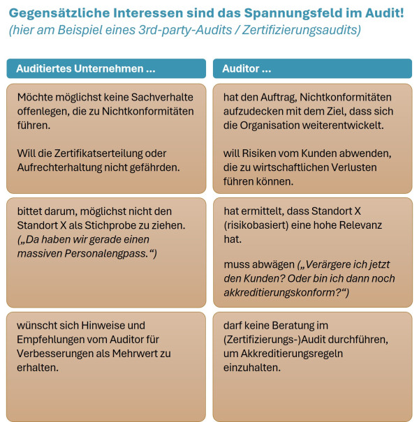 Gegensätzliche Interessen im Audit - Das Spannungsfeld