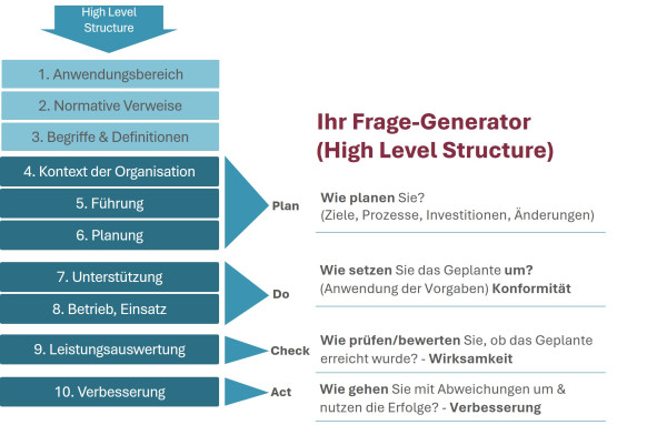 Frage-Generator nach High-Level-Structure