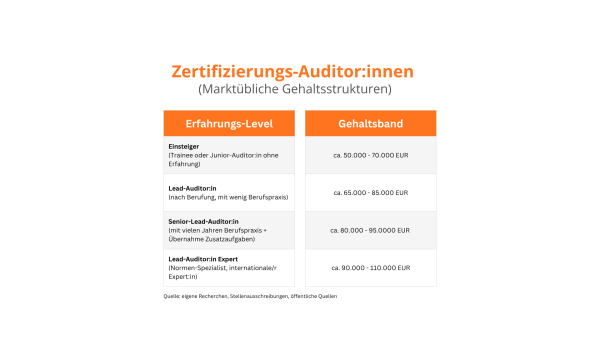 Übersicht Gehaltsbänder Zertifzierungsauditoren (angestellt)